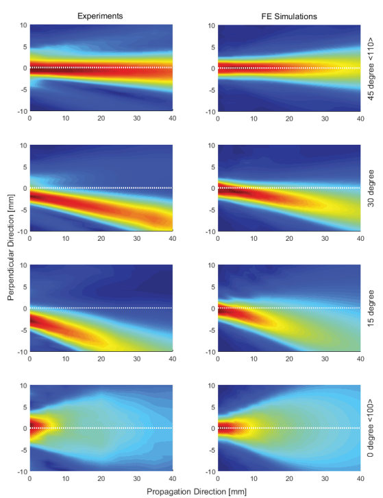 High Frequency Guided Wave Propagation in Monocrystalline Silicon Wafers